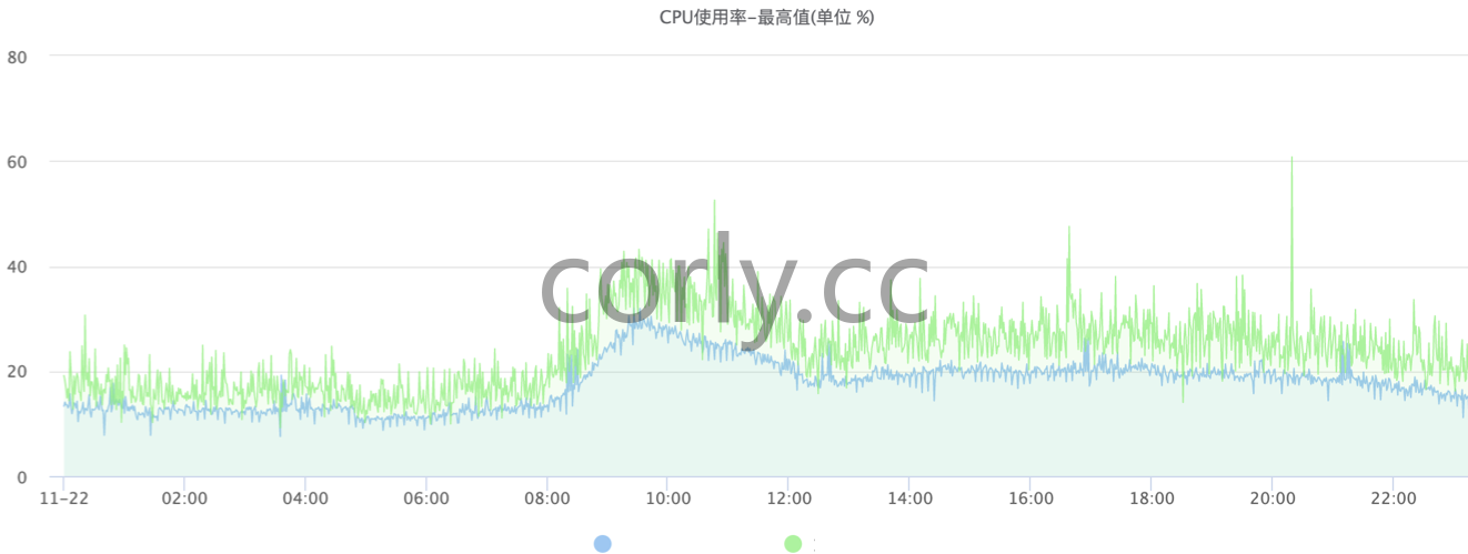 cpu峰值效果对比
